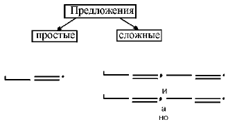 Сложное предложение состоит из