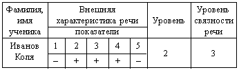 Таблица. Владение устной речью