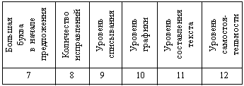 Таблица. Результаты списывания и составления текста