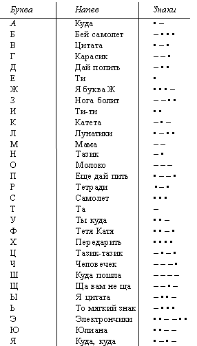 Расшифровка азбуки морзе. Азбука Морзе. Азбука Морзе алфавит напевы. Таблица запоминания азбуки Морзе. Азбука Морзе слова.