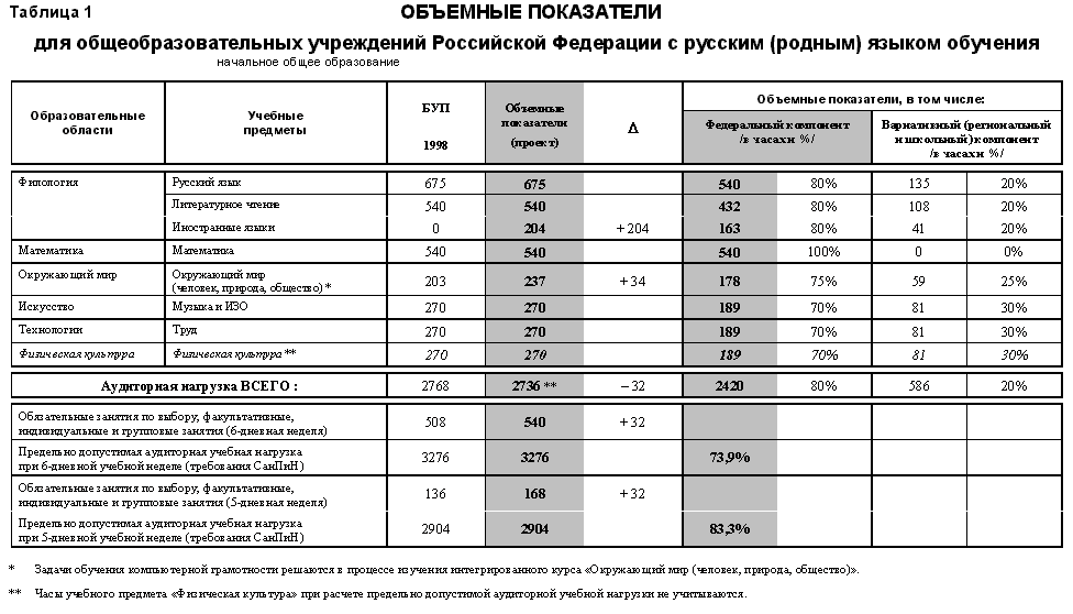 Объемные показатели