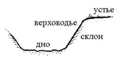 Форма рельефа овраг схема