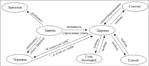 Схема 1