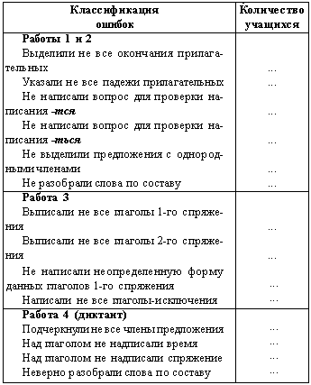 Схема анализа проверочных и контрольных работ