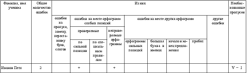 Таблица 2. Анализ диктанта контрольной работы № 2