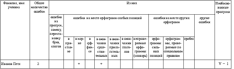 Таблица 3. Анализ диктанта контрольной работы № 3