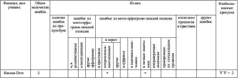 Таблица 4. Анализ диктанта контрольной работы № 4