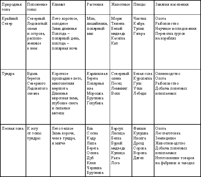 План описания природной зоны тундра 7 класс