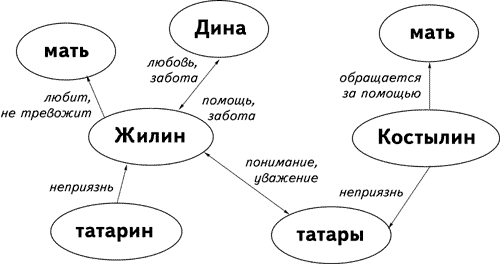 Дина в рассказе «Кавказский пленник»: образ, характеристика, описание