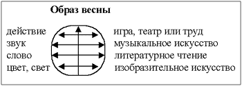 Рис. 1. Пластообразная форма организации содержания интегрированного урока (блока)