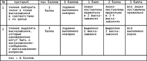 Таблица 1. Критерии оценивания диагностической работы для 1-го класса