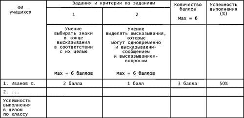 Таблица 2. Анализ стартовой, диагностической, тематической проверочной, итоговой проверочной работы (нужное подчеркнуть)