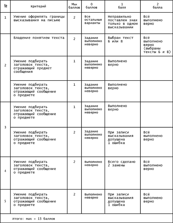 Таблица 3. Критерии оценивания диагностической работы для 2-го класса