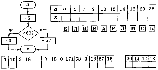 Выполни вычисления по алгоритму заданному блок схемой 2 класс петерсон урок 15