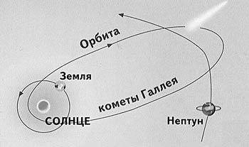 Рис. 1. Орбита кометы Галлея	