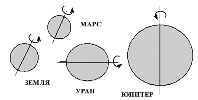 Ось вращения рисунок