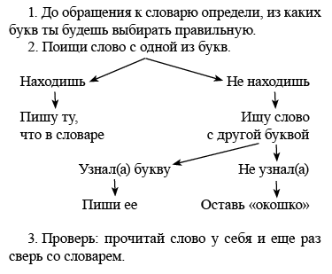 Поищу как правильно. Безударные гласные корня схема. Схема слова поищу. Алгоритм работы со словарем памятка детям. В написание безударный гласных в корне родной язык про медвежат.