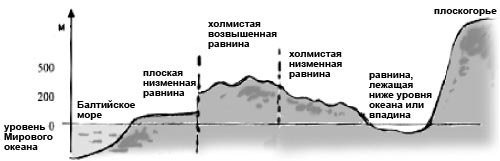 Карта высот ленинградской области над уровнем моря