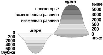 Рис. 14. Виды равнин на шкале высот