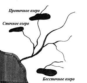 Рис. 8. Виды озер