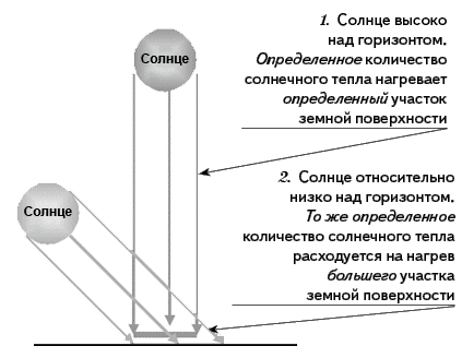 Рис. 2. Зависимость нагрева земной поверхности от высоты Солнца