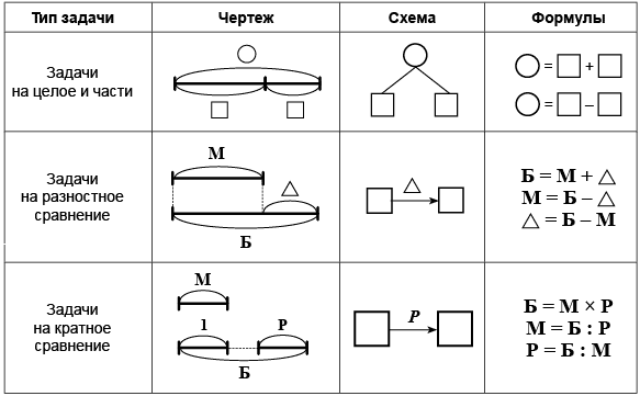 Схема задачи первый класс